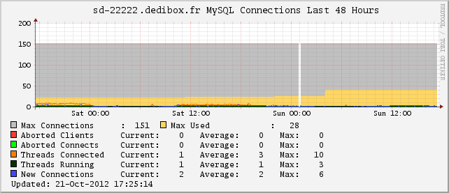 MySQL Connections