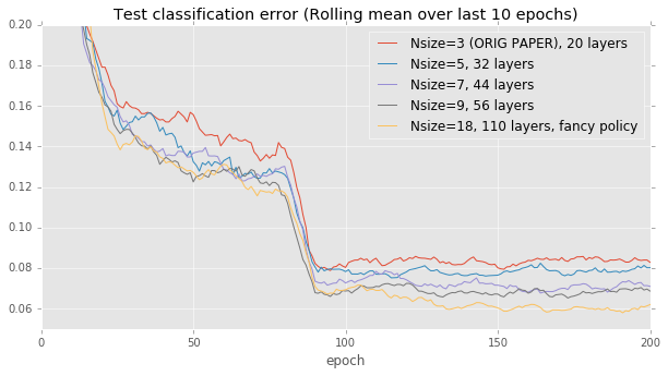 Test error curve