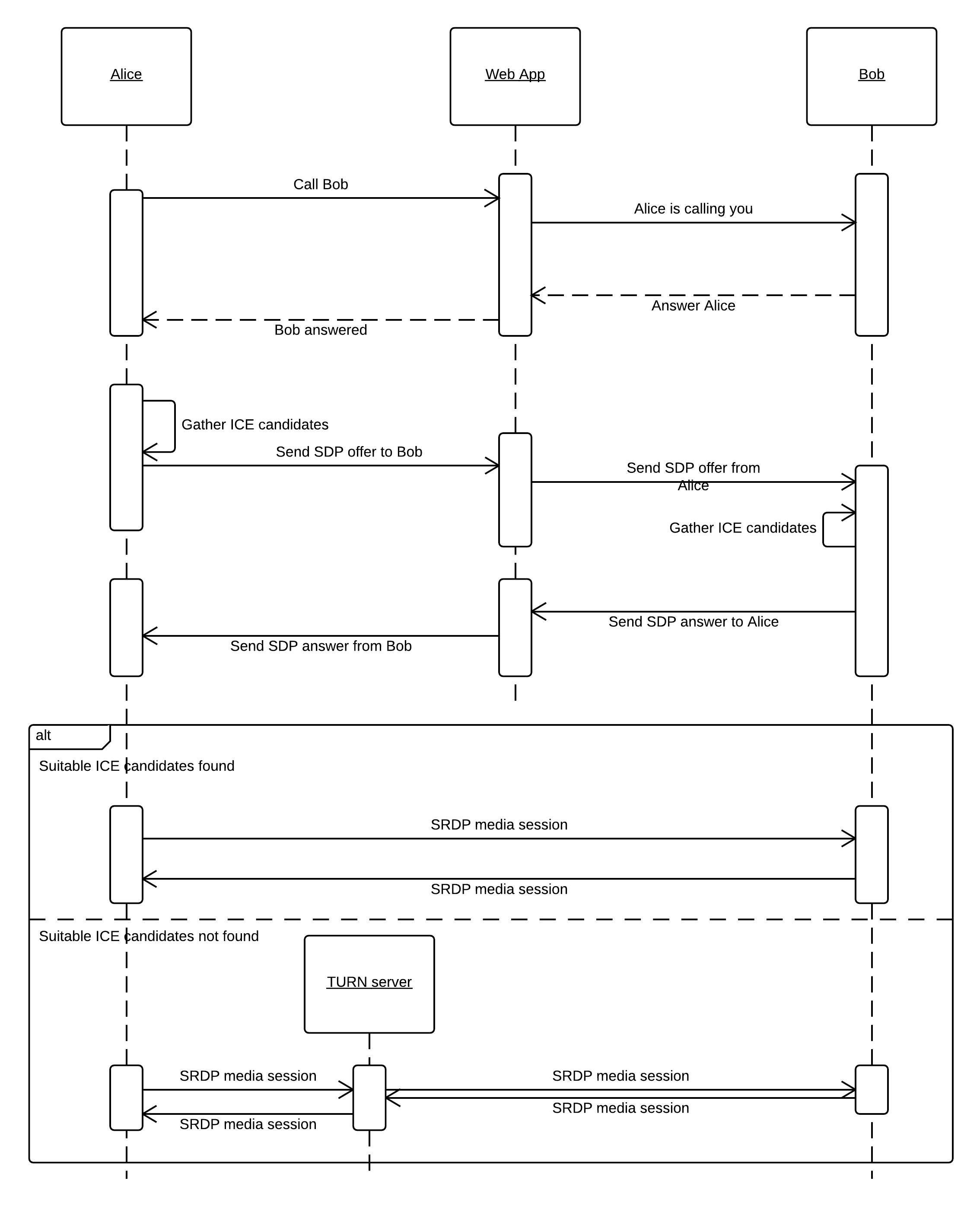 Sequence WebRTC by Minko Gechev