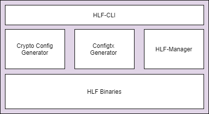 HLF-CLI Architecture