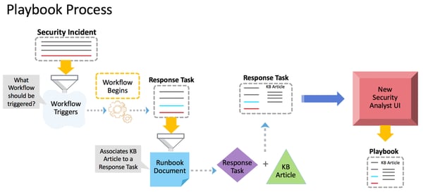 This security incident playbook incorporates relevant runbook documentation within its workflow