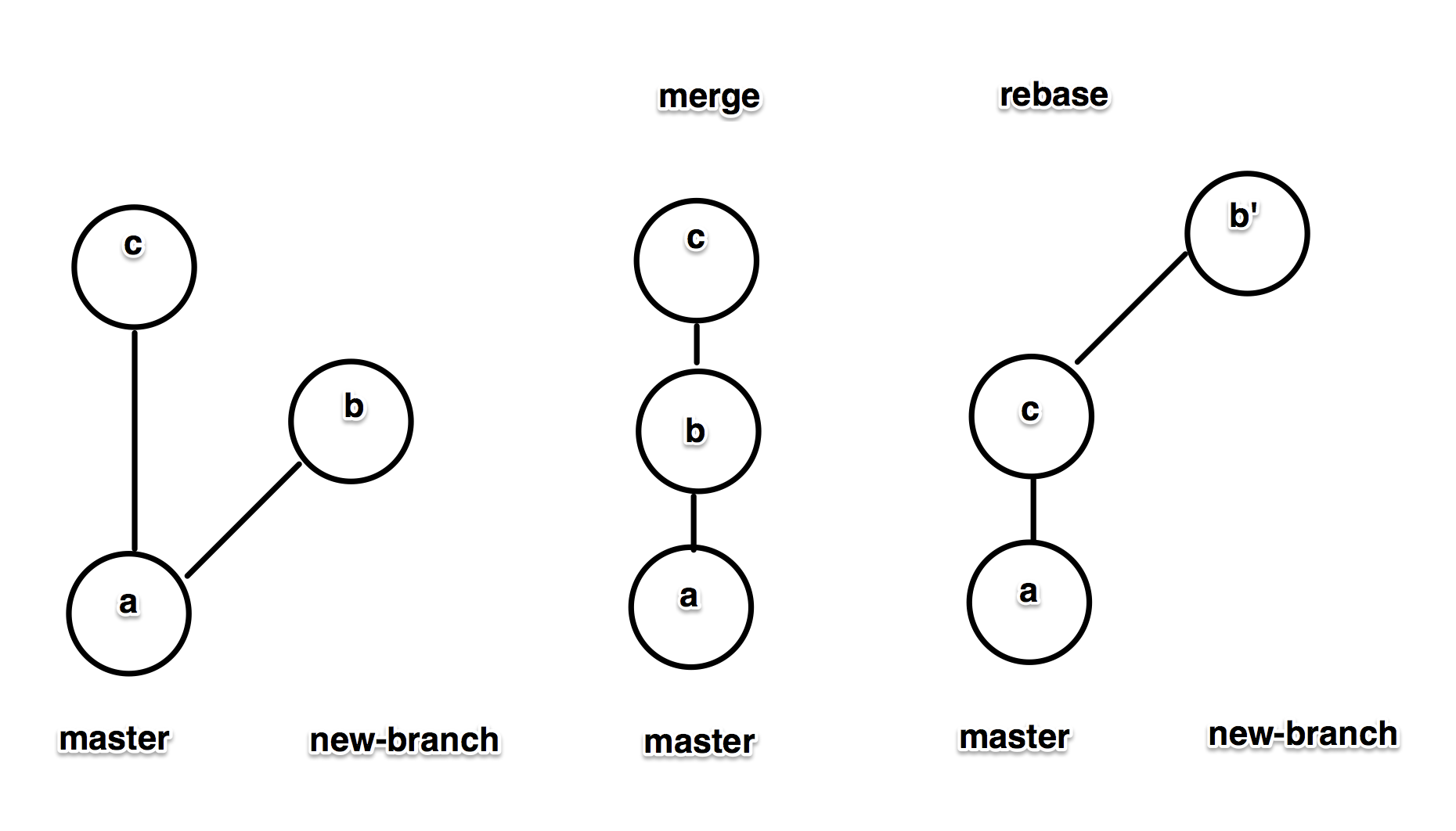 git merge and rebase