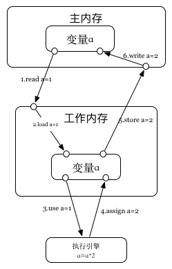 主内存与工作内存