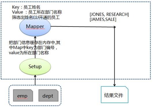 列出名字以J开头的员工姓名及其所属部门名称处理流程图