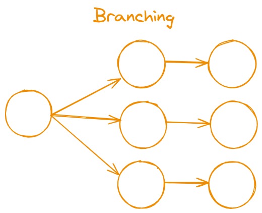 Chain Branching