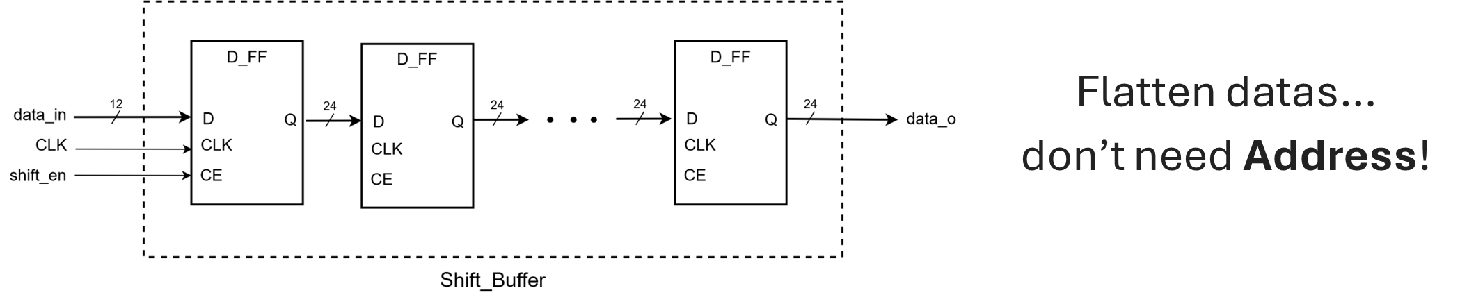 Shift Buffer Utilization