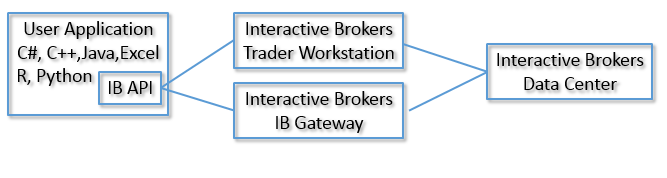 IB API