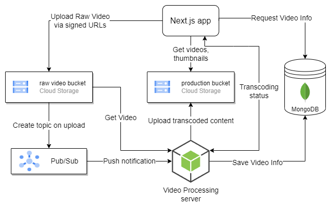 Video Ops diagram