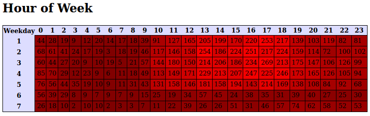 http://sip-router.org/pub/img/9-years/ser-commits-hour-of-week.png