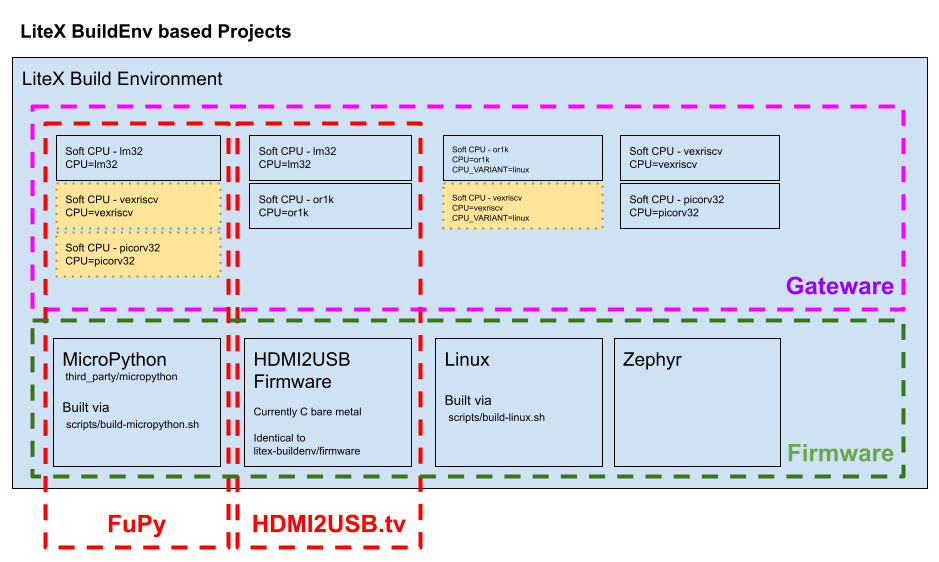 LiteX BuildEnv Structure Image