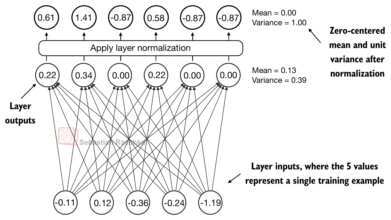 Layer Normalization