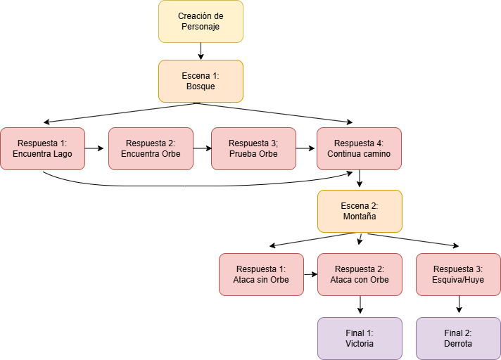 estructura