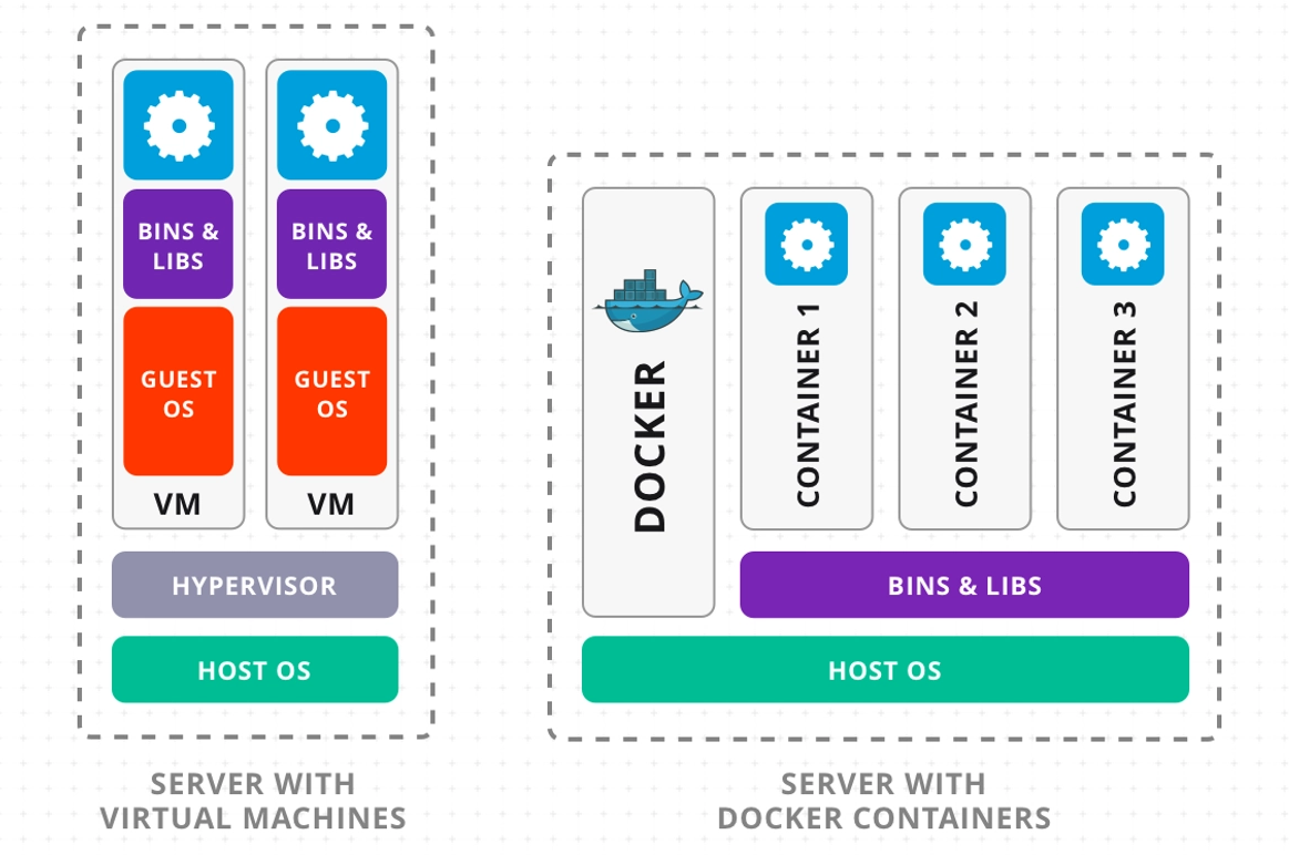 Virtual Machine vs Containers