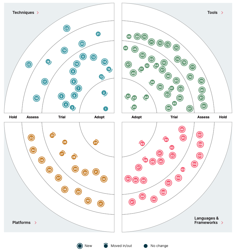 Technology Radar