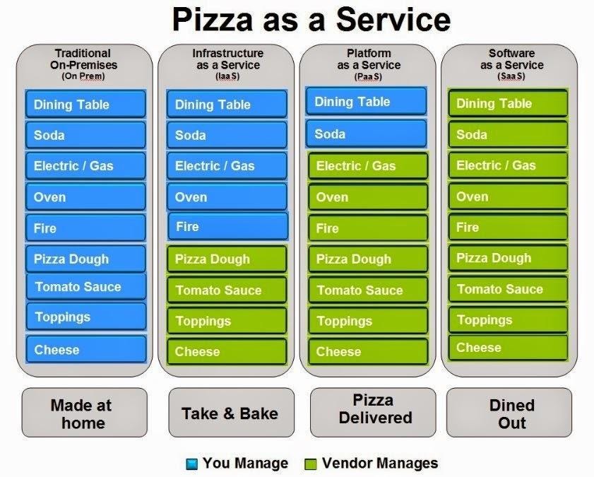 pizza analógia