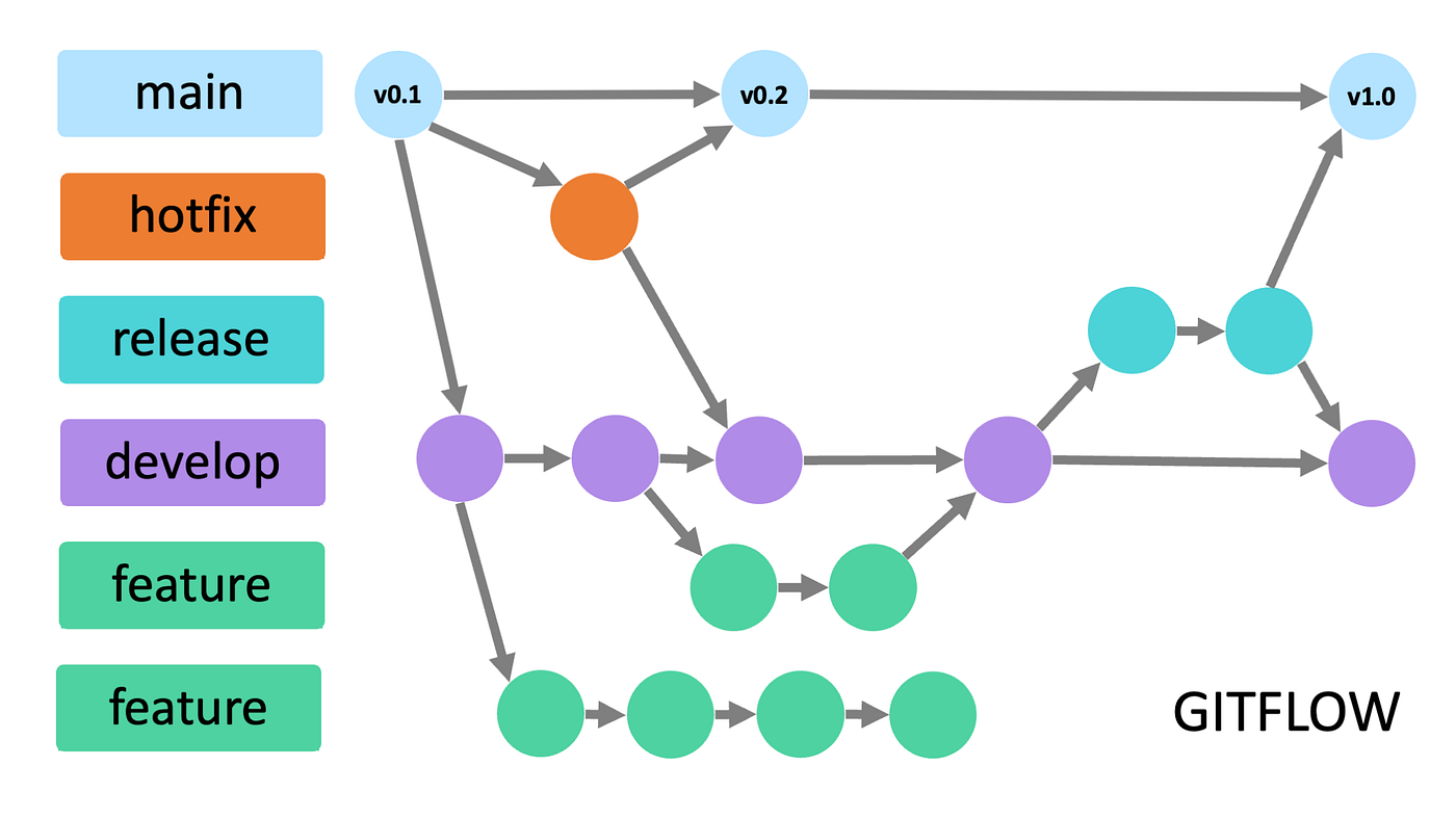 Git flow graphic