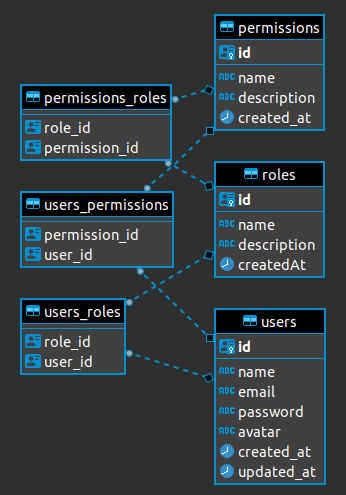 Access Control Schema