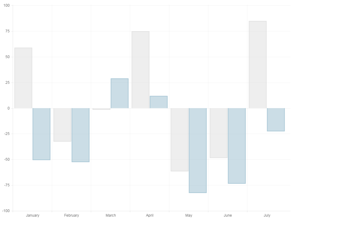 Negative and positive bar chart