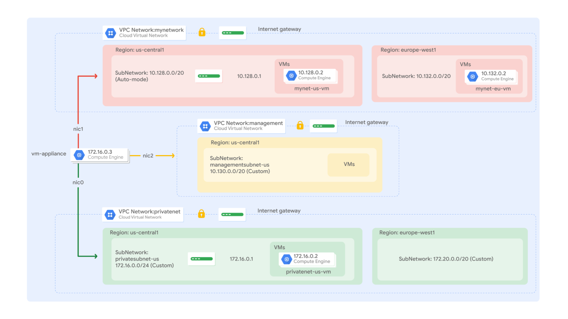 GSP313 —— Create and Manage Cloud Resources