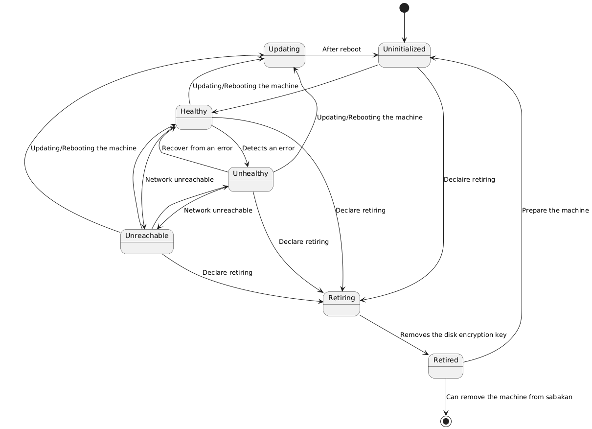 state transition diagram