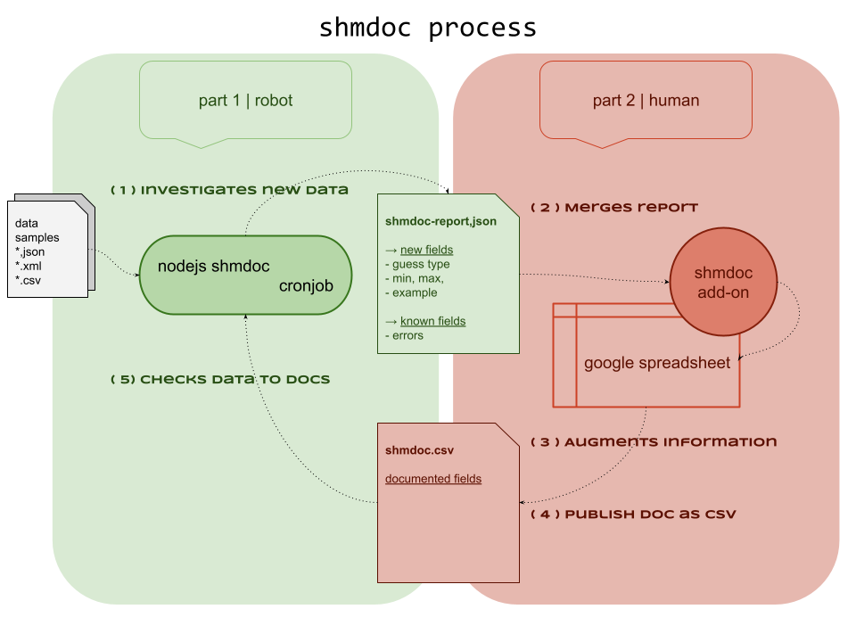 shmdoc process cycle