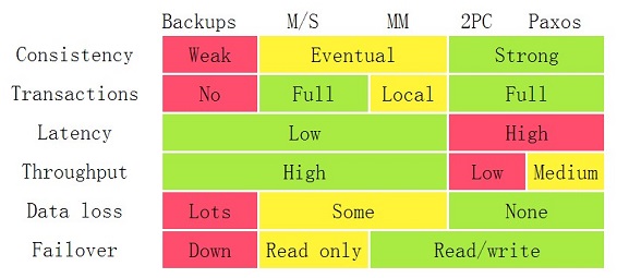 Transaction Across DataCenter