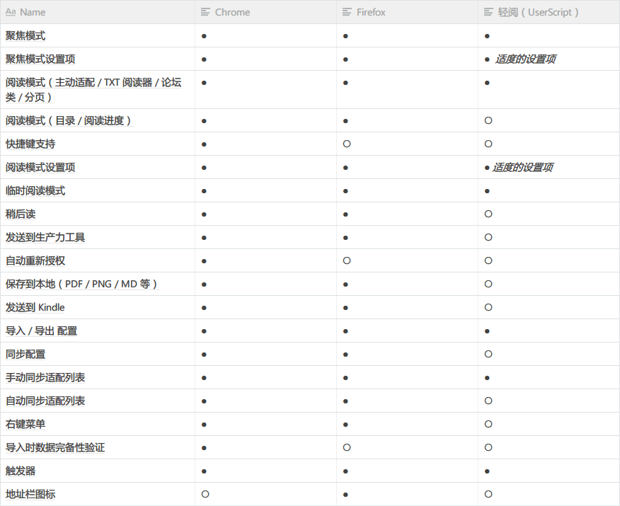 Chrome / Firefox / 轻阅版（UserScript）功能差别