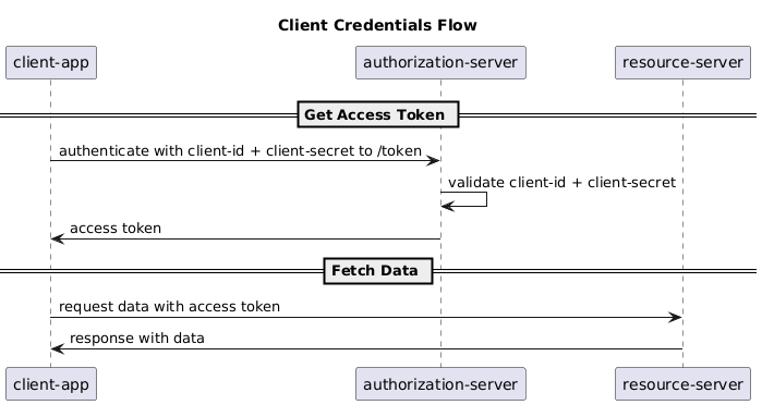 Client Secret Flow