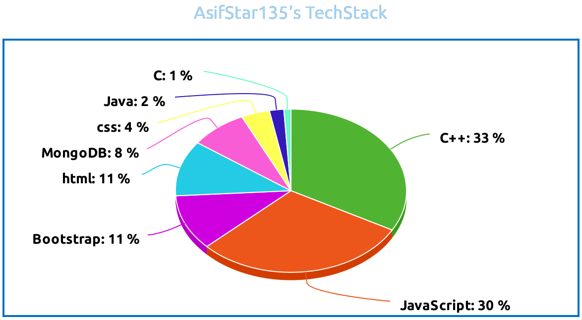 Pie Chart