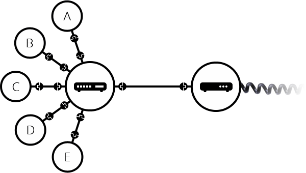 Computer id connected with each other with a modem.