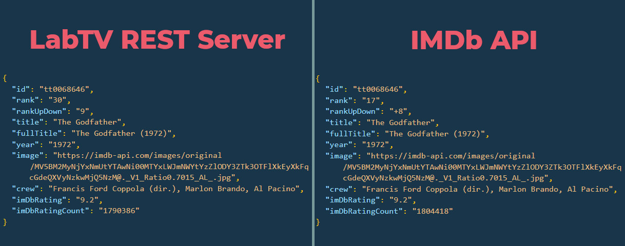 'Most Popular Movies' JSONs