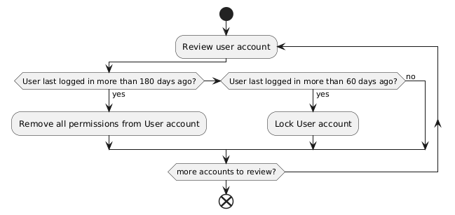 account disablement workflow diagram