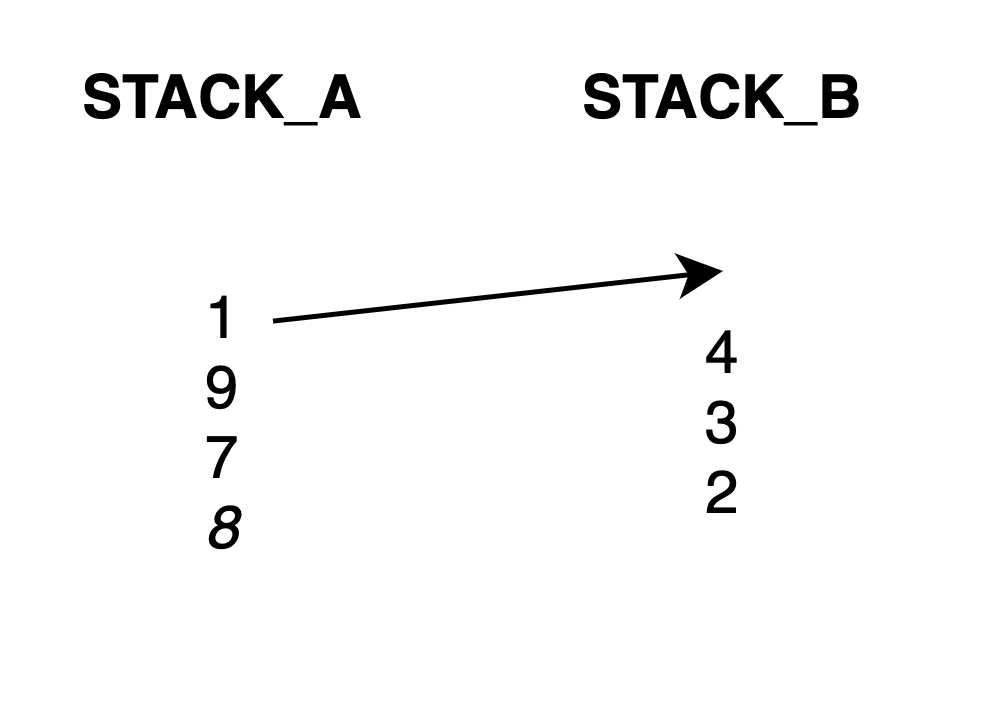 We will push number 1. Number 1 will be the new minimum number of the STACK_B. It means it should be placed on the top of the MAXIMUM number of the STACK_B.