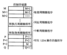 微程序存储示例