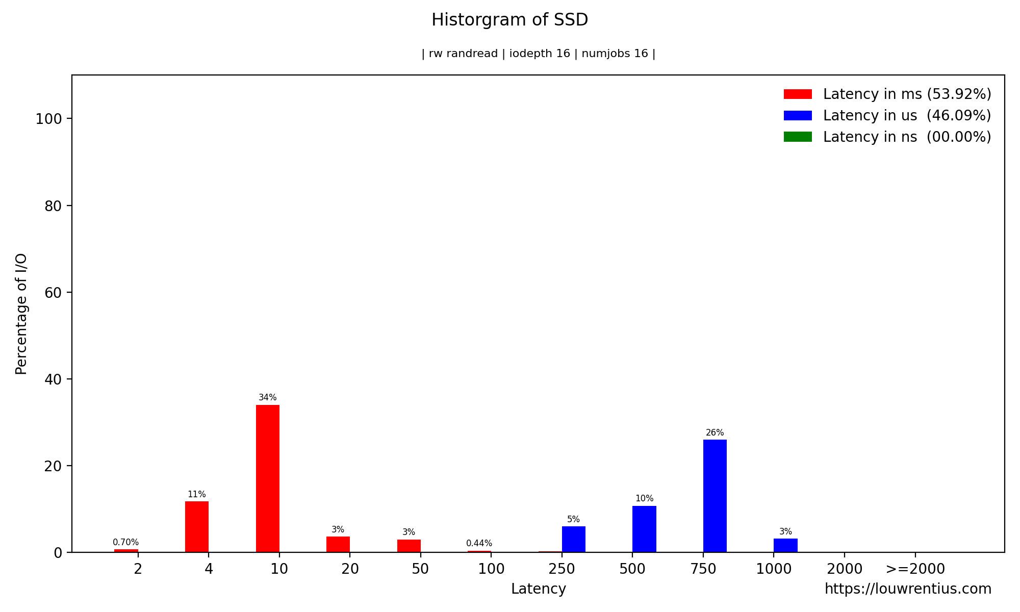 histogram