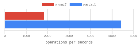 select 100 int - BINARY benchmark results