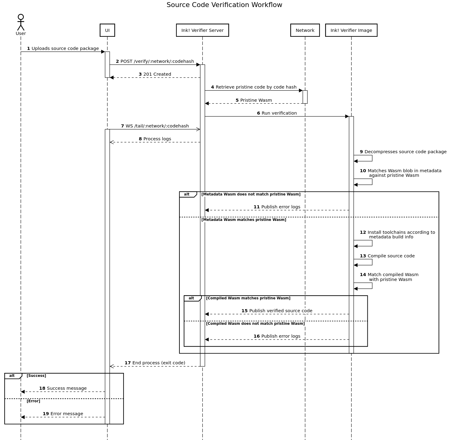 Source Code Verification Workflow