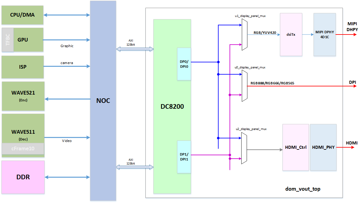 Display Subsystem Block Diagram