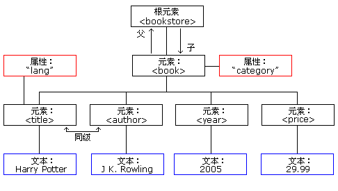 dom结构实例图