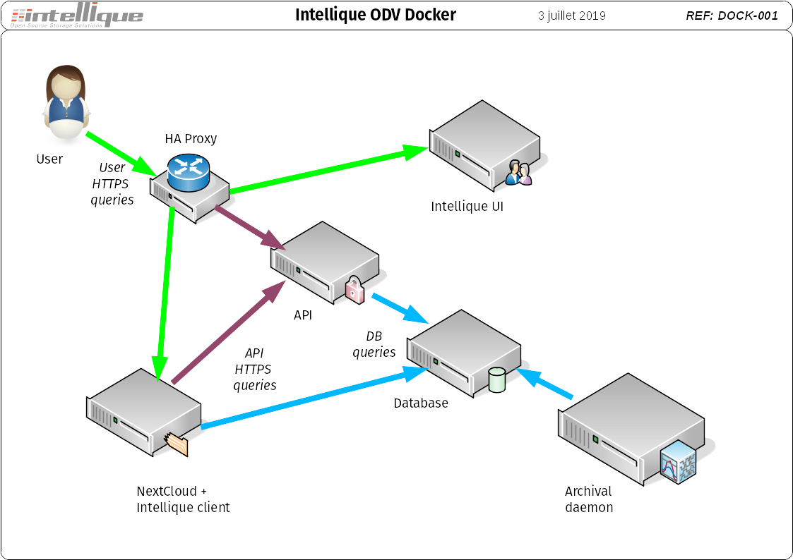 schema of containers interactions