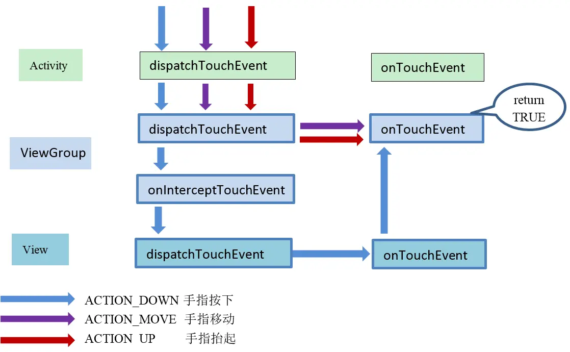 图8 ViewGroup consume事件