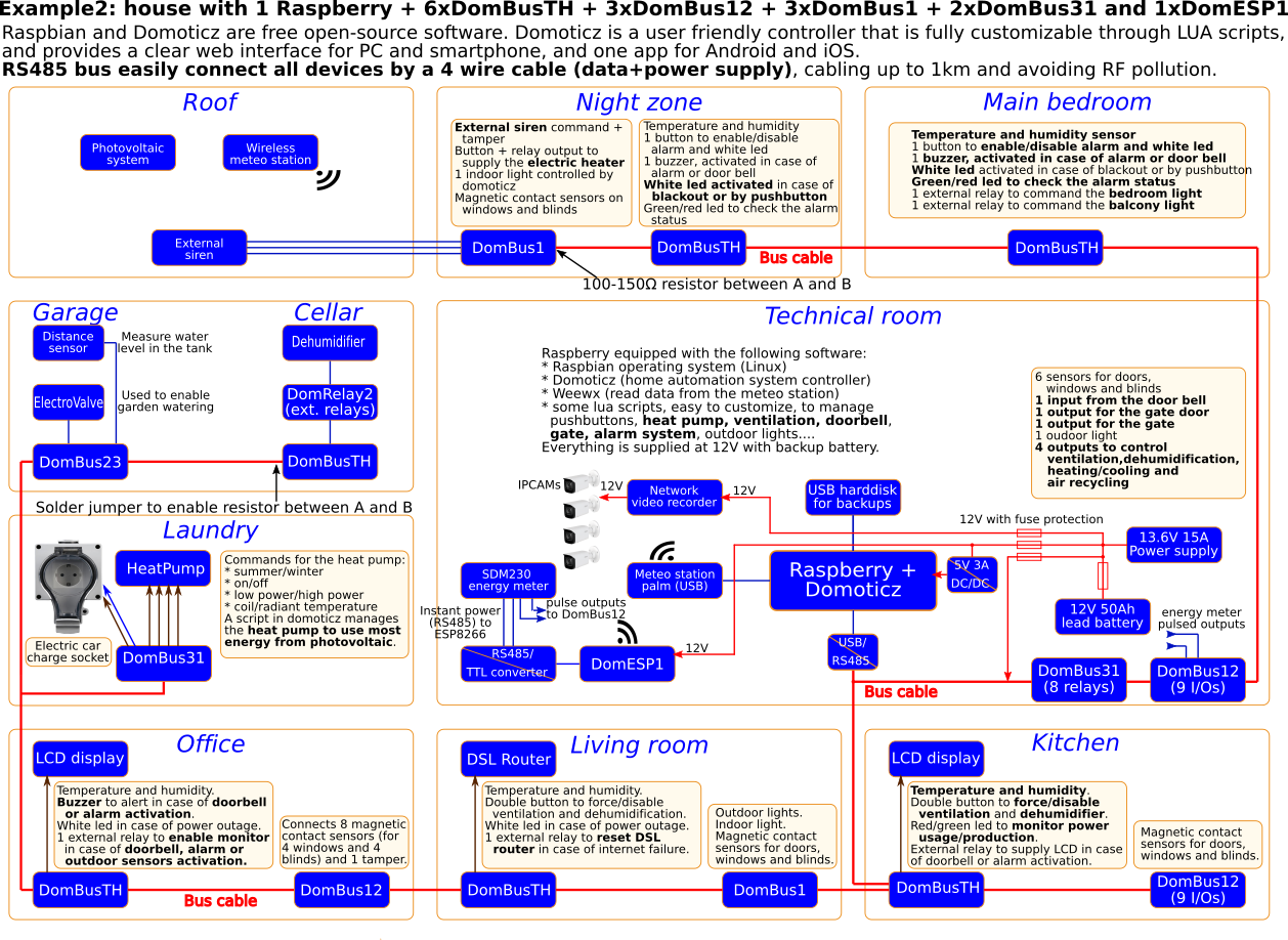 alt Domotic system using DomBus modules