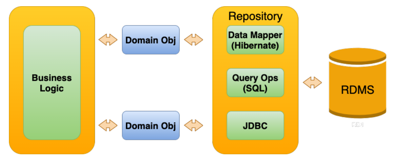 The Repository Pattern