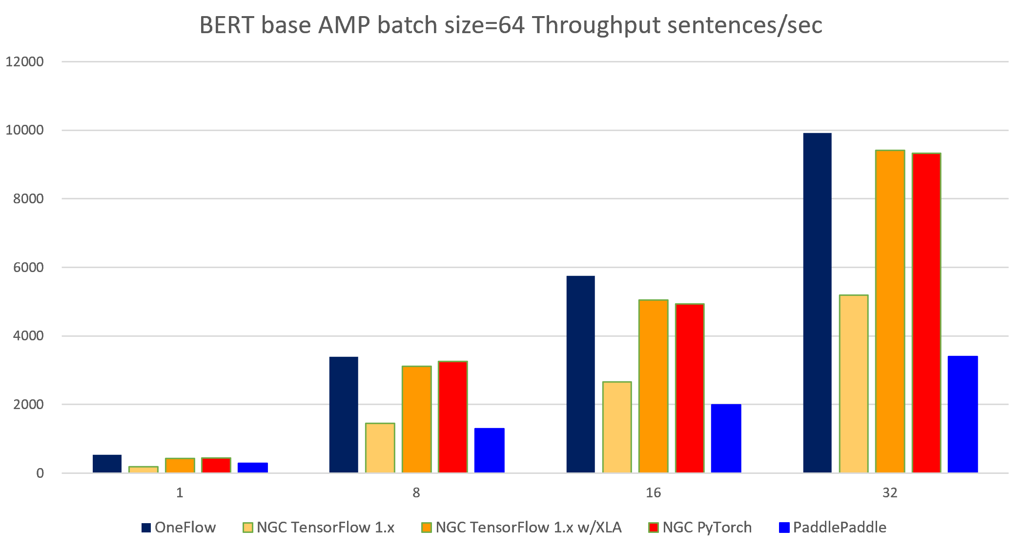 bert_base_amp_bz64_throughput.png