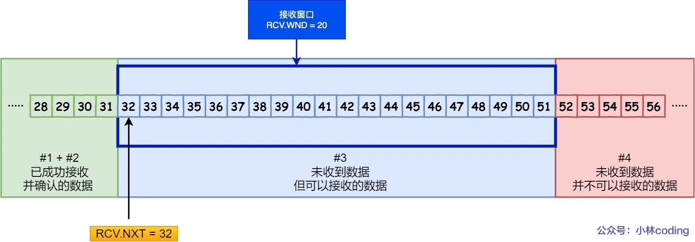 接收窗口