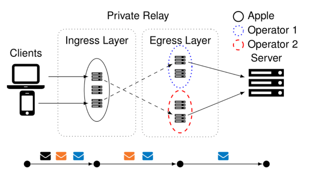 Architecture of iCloud Private Relay