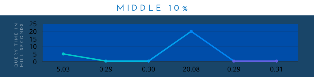 Graph with middle ArangoDB query results