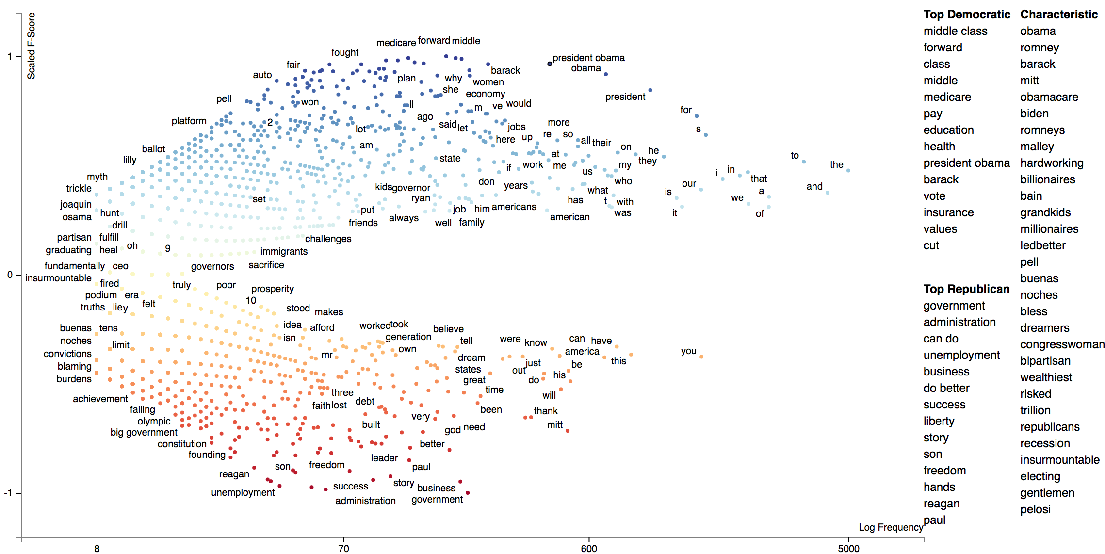 Scaled F-Score Viz