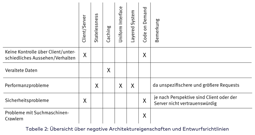 innoq_Auswertung Rest