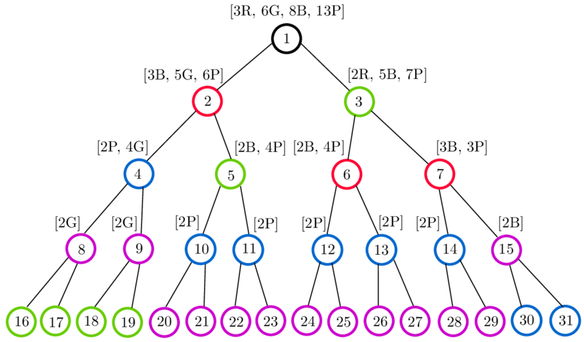 Binary Splits Color